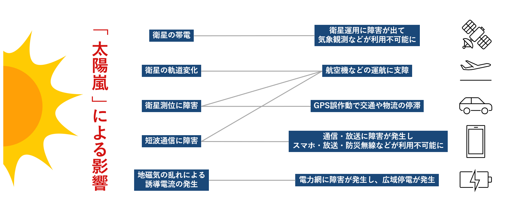 太陽嵐が人工衛星・通信・測位・電力網に及ぼす影響の説明図